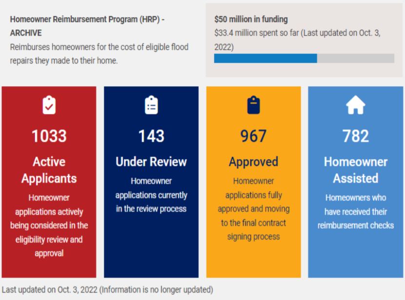 Homeowner Reimbursement Program (HRP) - 2017